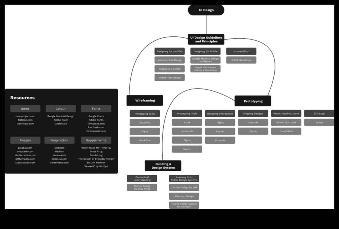 De la concept la clic: călătoria unui designer UX/UI